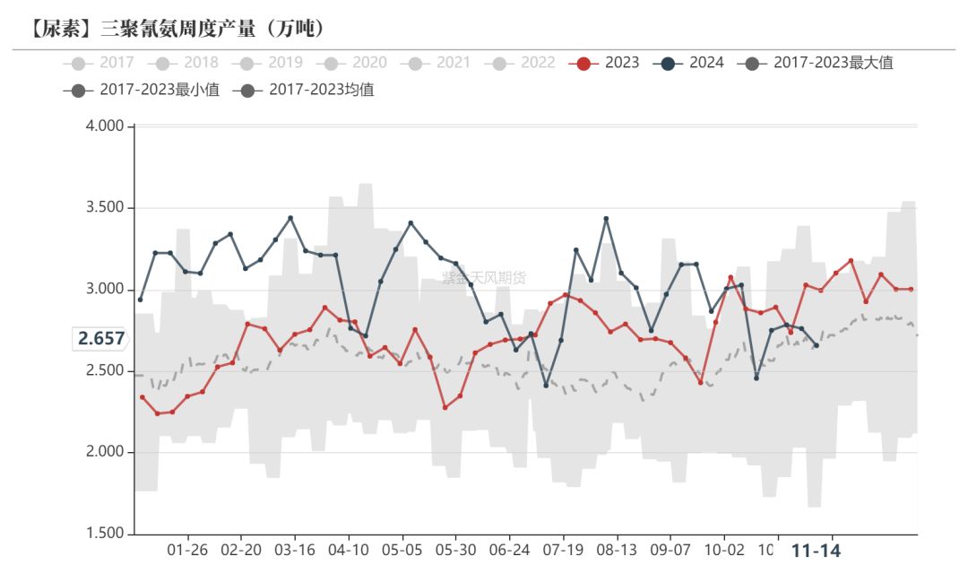 尿素：需求依旧难以匹配供给-第41张图片-车辆报废_报废车厂_报废汽车回收_北京报废车-「北京报废汽车解体中心」