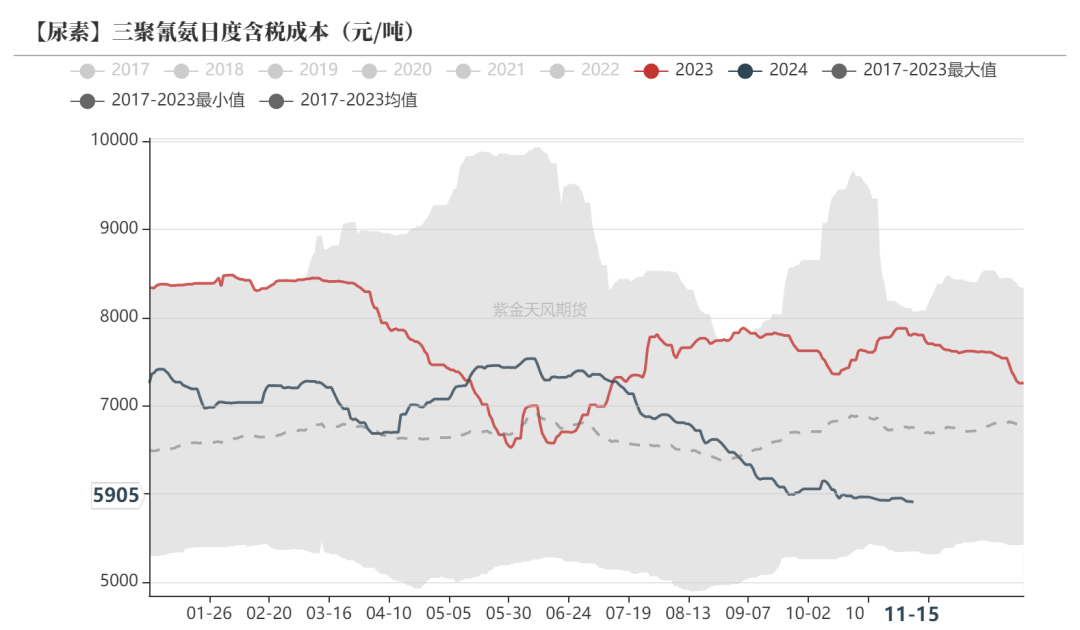 尿素：需求依旧难以匹配供给-第43张图片-车辆报废_报废车厂_报废汽车回收_北京报废车-「北京报废汽车解体中心」