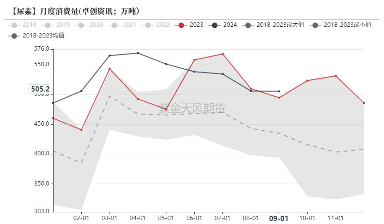 尿素：需求依旧难以匹配供给-第45张图片-车辆报废_报废车厂_报废汽车回收_北京报废车-「北京报废汽车解体中心」