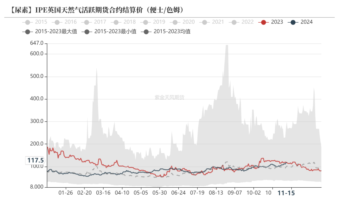 尿素：需求依旧难以匹配供给-第46张图片-车辆报废_报废车厂_报废汽车回收_北京报废车-「北京报废汽车解体中心」