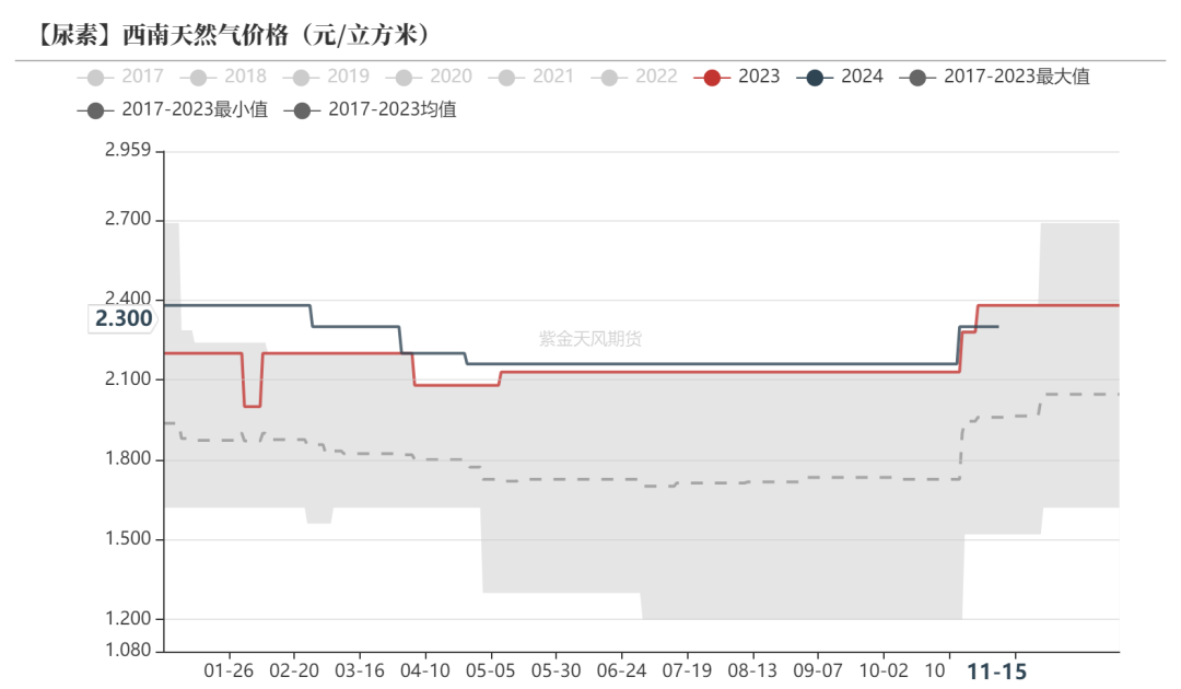 尿素：需求依旧难以匹配供给-第47张图片-车辆报废_报废车厂_报废汽车回收_北京报废车-「北京报废汽车解体中心」