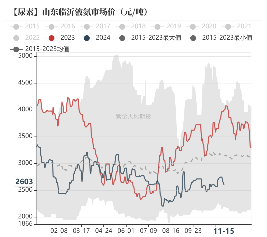 尿素：需求依旧难以匹配供给-第51张图片-车辆报废_报废车厂_报废汽车回收_北京报废车-「北京报废汽车解体中心」