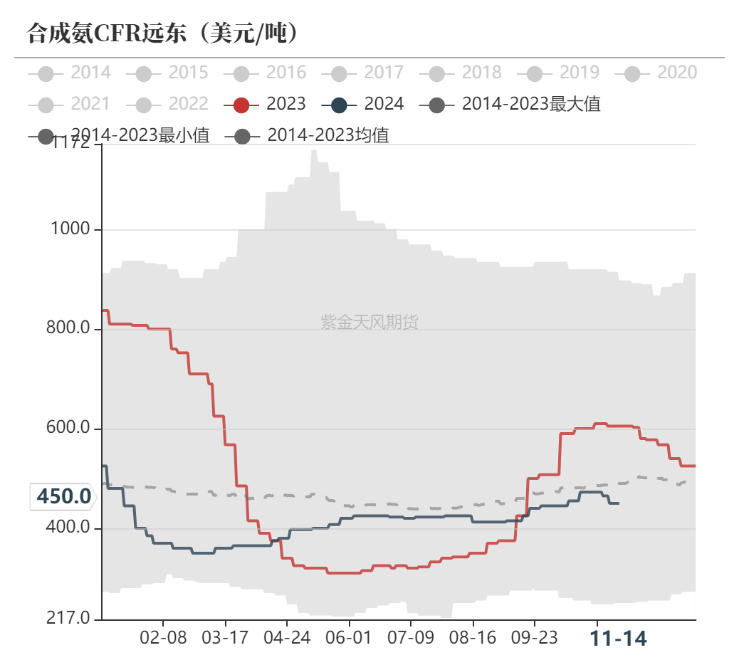 尿素：需求依旧难以匹配供给-第54张图片-车辆报废_报废车厂_报废汽车回收_北京报废车-「北京报废汽车解体中心」