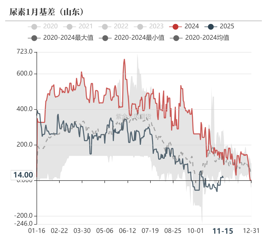 尿素：需求依旧难以匹配供给-第58张图片-车辆报废_报废车厂_报废汽车回收_北京报废车-「北京报废汽车解体中心」