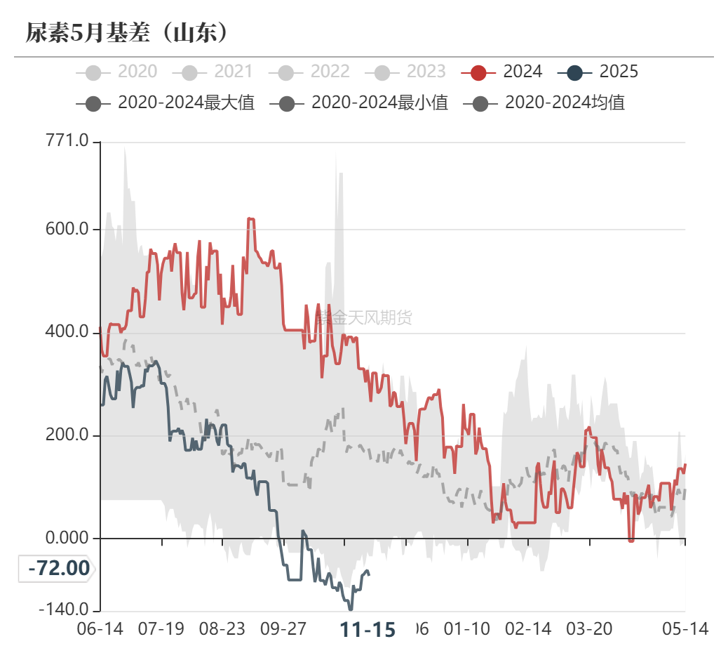 尿素：需求依旧难以匹配供给-第59张图片-车辆报废_报废车厂_报废汽车回收_北京报废车-「北京报废汽车解体中心」