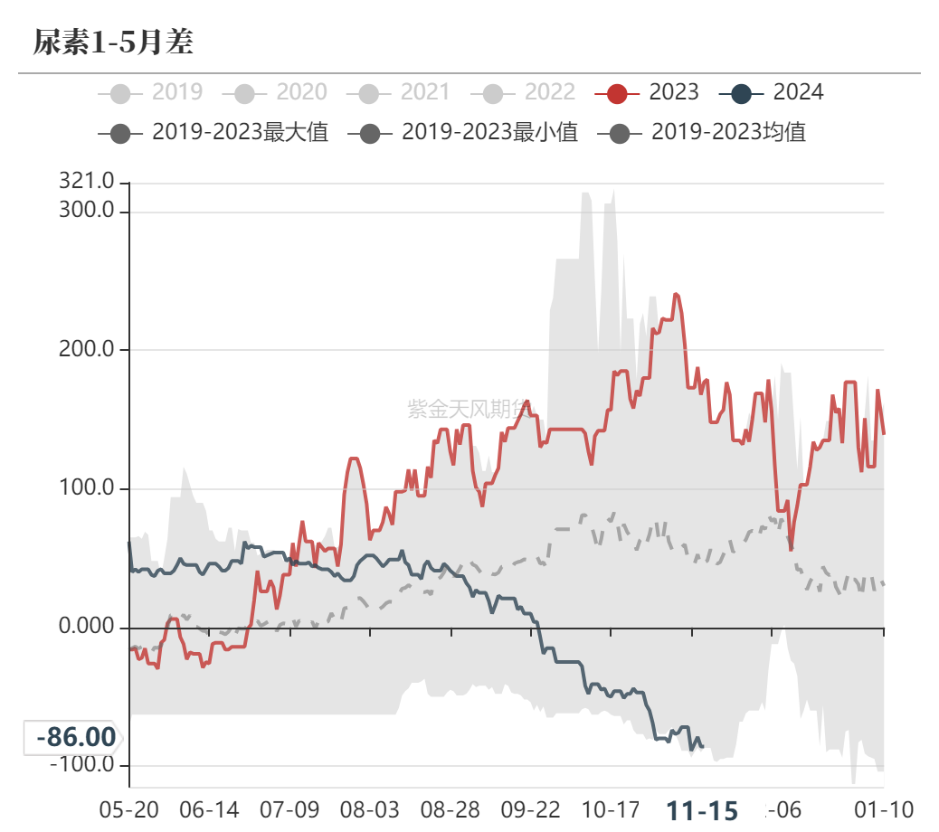 尿素：需求依旧难以匹配供给-第60张图片-车辆报废_报废车厂_报废汽车回收_北京报废车-「北京报废汽车解体中心」