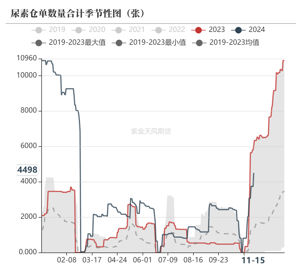 尿素：需求依旧难以匹配供给-第62张图片-车辆报废_报废车厂_报废汽车回收_北京报废车-「北京报废汽车解体中心」