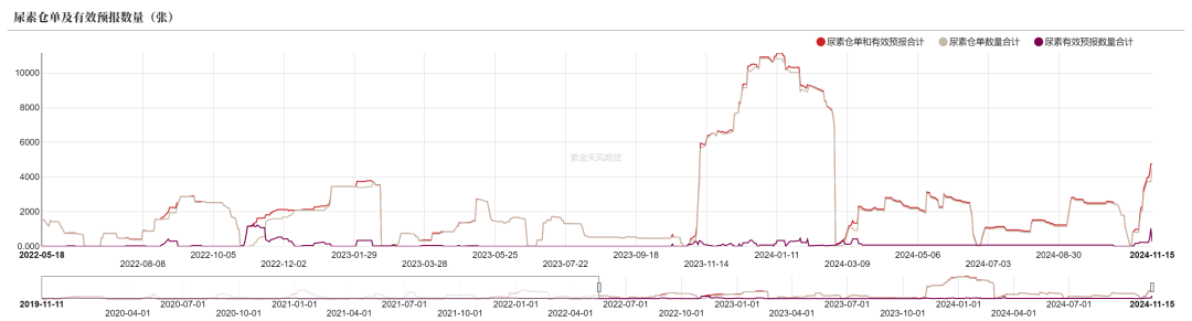 尿素：需求依旧难以匹配供给-第63张图片-车辆报废_报废车厂_报废汽车回收_北京报废车-「北京报废汽车解体中心」