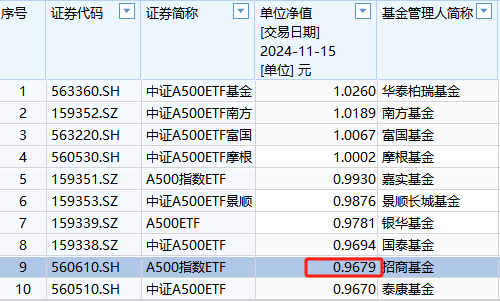 招商基金1.6万户认购持有人很难过！招商A500ETF成立以来亏3%同类倒数第二！成立50天，跑输第一名华泰柏瑞5%-第1张图片-车辆报废_报废车厂_报废汽车回收_北京报废车-「北京报废汽车解体中心」