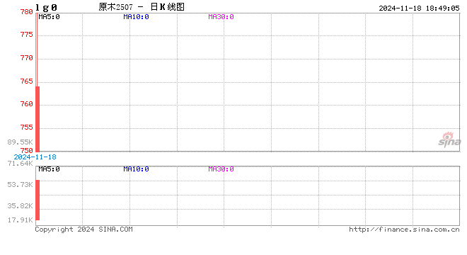 光大期货1118热点追踪：原木上市首日大跌，后市还能跌吗？-第2张图片-车辆报废_报废车厂_报废汽车回收_北京报废车-「北京报废汽车解体中心」