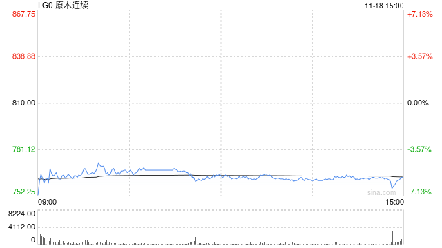 原木上市首日大跌5.68%，后市怎么看？-第2张图片-车辆报废_报废车厂_报废汽车回收_北京报废车-「北京报废汽车解体中心」