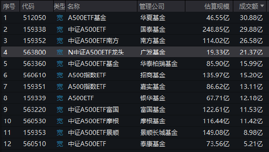 广发基金中证A500ETF（563800）今日上市，成交额21.37亿元位居同类第4名，规模19.33亿元位居同类倒数第一名-第1张图片-车辆报废_报废车厂_报废汽车回收_北京报废车-「北京报废汽车解体中心」