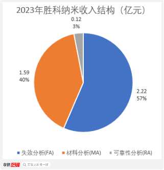 老板负债1亿？根本不慌，IPO上市就能还上！胜科纳米：说好的芯片全科医院，严重依赖供应商，业绩增长陷停滞-第6张图片-车辆报废_报废车厂_报废汽车回收_北京报废车-「北京报废汽车解体中心」