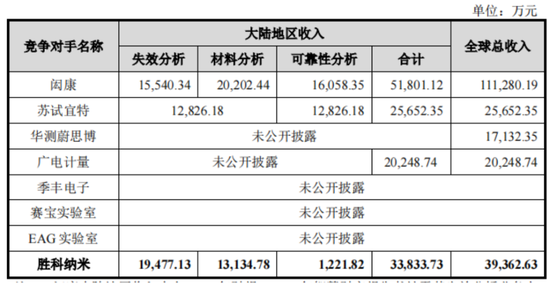 老板负债1亿？根本不慌，IPO上市就能还上！胜科纳米：说好的芯片全科医院，严重依赖供应商，业绩增长陷停滞-第11张图片-车辆报废_报废车厂_报废汽车回收_北京报废车-「北京报废汽车解体中心」