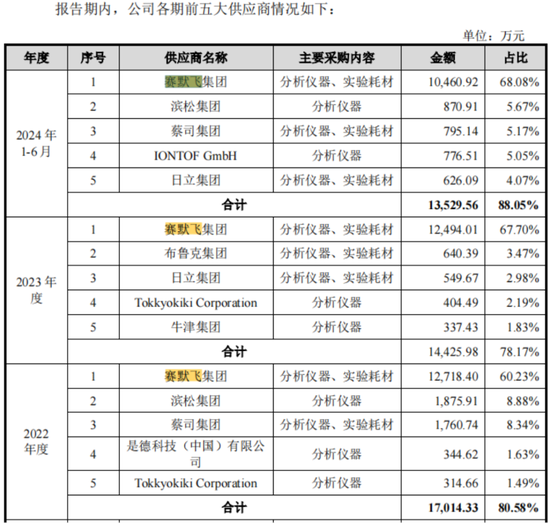 老板负债1亿？根本不慌，IPO上市就能还上！胜科纳米：说好的芯片全科医院，严重依赖供应商，业绩增长陷停滞-第13张图片-车辆报废_报废车厂_报废汽车回收_北京报废车-「北京报废汽车解体中心」