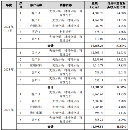 老板负债1亿？根本不慌，IPO上市就能还上！胜科纳米：说好的芯片全科医院，严重依赖供应商，业绩增长陷停滞-第18张图片-车辆报废_报废车厂_报废汽车回收_北京报废车-「北京报废汽车解体中心」