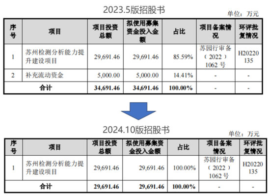 老板负债1亿？根本不慌，IPO上市就能还上！胜科纳米：说好的芯片全科医院，严重依赖供应商，业绩增长陷停滞-第23张图片-车辆报废_报废车厂_报废汽车回收_北京报废车-「北京报废汽车解体中心」