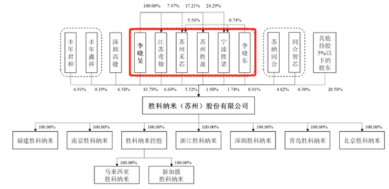 老板负债1亿？根本不慌，IPO上市就能还上！胜科纳米：说好的芯片全科医院，严重依赖供应商，业绩增长陷停滞-第24张图片-车辆报废_报废车厂_报废汽车回收_北京报废车-「北京报废汽车解体中心」