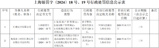 汇潮支付被罚128万元：违反商户管理规定、违反账户管理规定、未按照规定履行客户身份识别义务-第1张图片-车辆报废_报废车厂_报废汽车回收_北京报废车-「北京报废汽车解体中心」