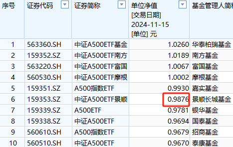 景顺长城基金1.57万户投资者很难过！景顺长城A500ETF成立以来亏1%！短短50天，跑输第一名华泰柏瑞3%-第1张图片-车辆报废_报废车厂_报废汽车回收_北京报废车-「北京报废汽车解体中心」