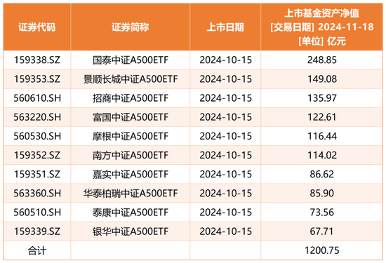 规模突破2200亿元，中证A500指数到底有多火？-第1张图片-车辆报废_报废车厂_报废汽车回收_北京报废车-「北京报废汽车解体中心」