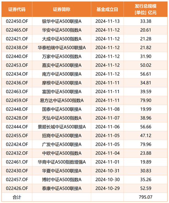 规模突破2200亿元，中证A500指数到底有多火？-第2张图片-车辆报废_报废车厂_报废汽车回收_北京报废车-「北京报废汽车解体中心」