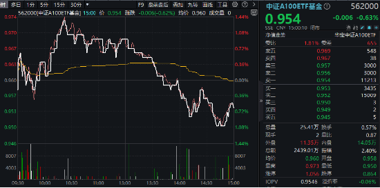 风格突变！科技方向重挫，中字头逆市走强，中证A100ETF基金（562000）跑赢大市！机构：大盘风格有望回归-第1张图片-车辆报废_报废车厂_报废汽车回收_北京报废车-「北京报废汽车解体中心」