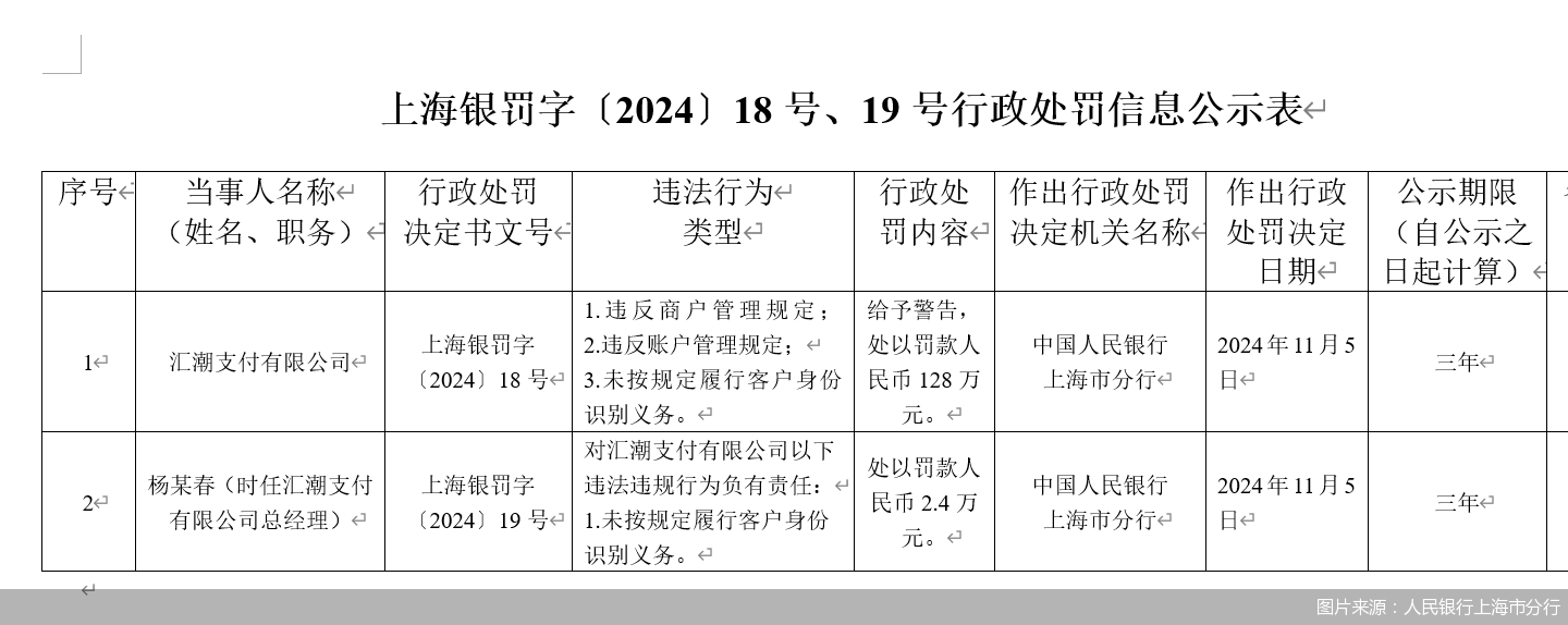 汇潮支付牌照中止又被罚 中小支付机构反洗钱怎么做-第1张图片-车辆报废_报废车厂_报废汽车回收_北京报废车-「北京报废汽车解体中心」