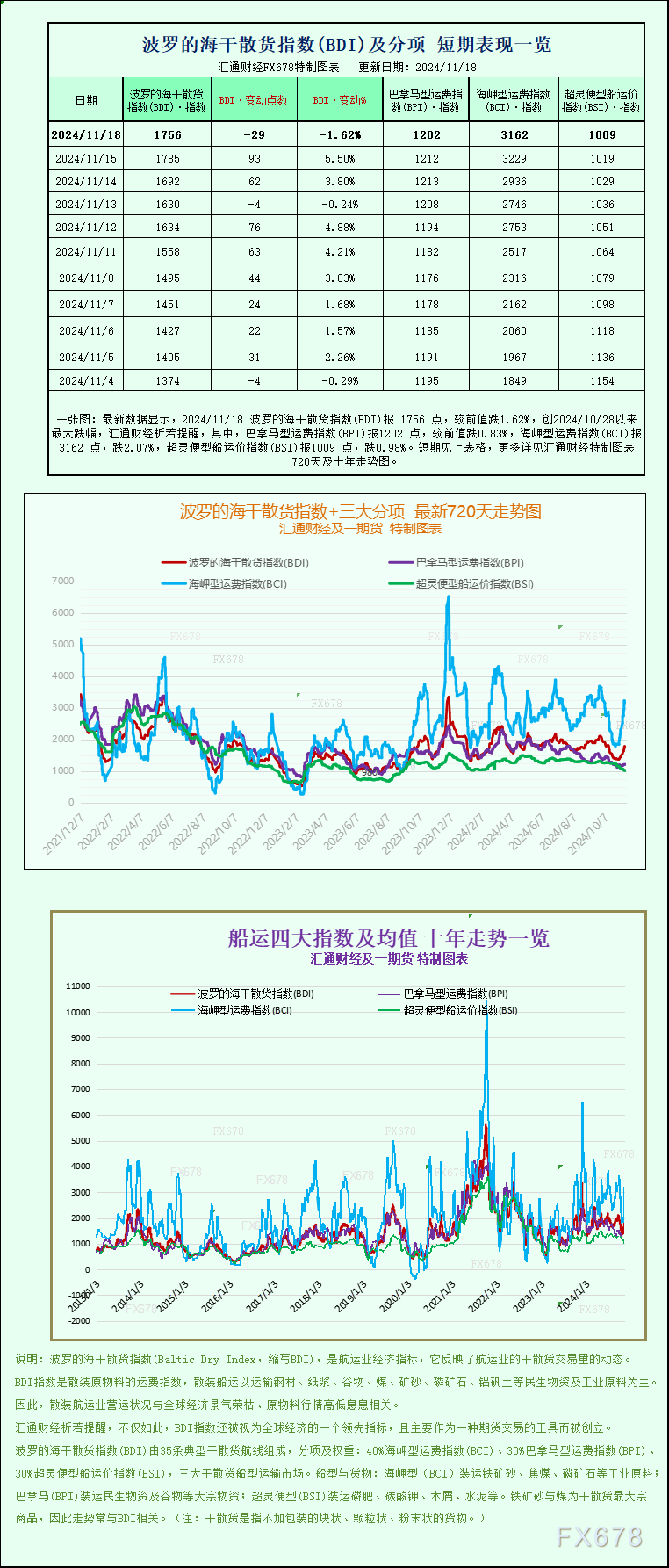 一张图：波罗的海指数因所有船舶板块下跌而下跌-第1张图片-车辆报废_报废车厂_报废汽车回收_北京报废车-「北京报废汽车解体中心」