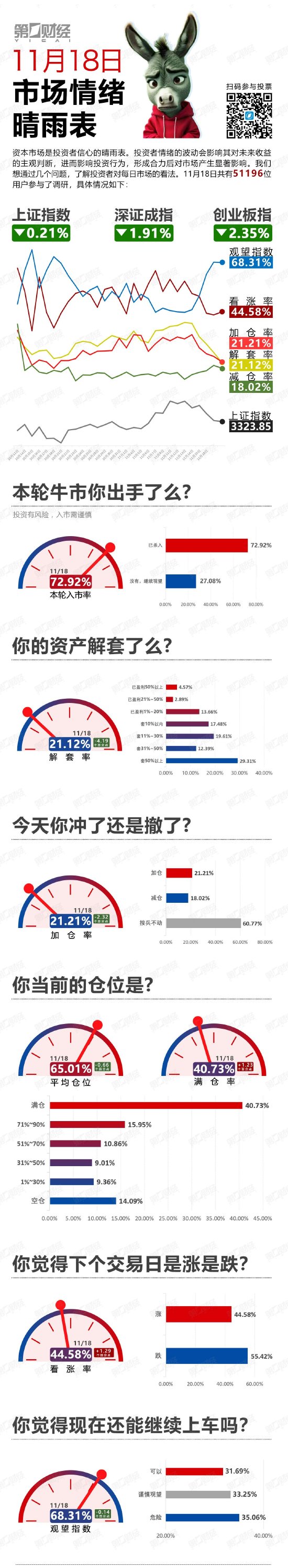 高开低走！还能上车么？丨11月18日市场情绪指数-第1张图片-车辆报废_报废车厂_报废汽车回收_北京报废车-「北京报废汽车解体中心」