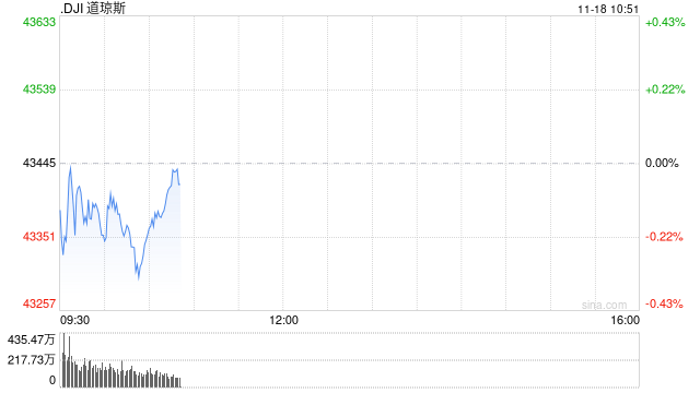 早盘：美股涨跌不一 道指小幅下跌-第1张图片-车辆报废_报废车厂_报废汽车回收_北京报废车-「北京报废汽车解体中心」