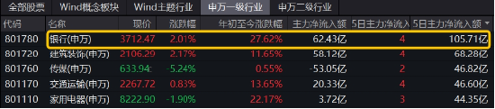 破净股大翻身，郑州银行涨停！银行ETF（512800）涨近2%逆市4连阳，多路资金竞相涌入！-第3张图片-车辆报废_报废车厂_报废汽车回收_北京报废车-「北京报废汽车解体中心」