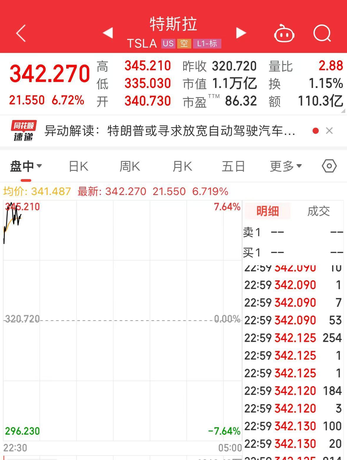 特朗普突传大消息！马斯克又成大赢家？特斯拉大涨超6%-第2张图片-车辆报废_报废车厂_报废汽车回收_北京报废车-「北京报废汽车解体中心」