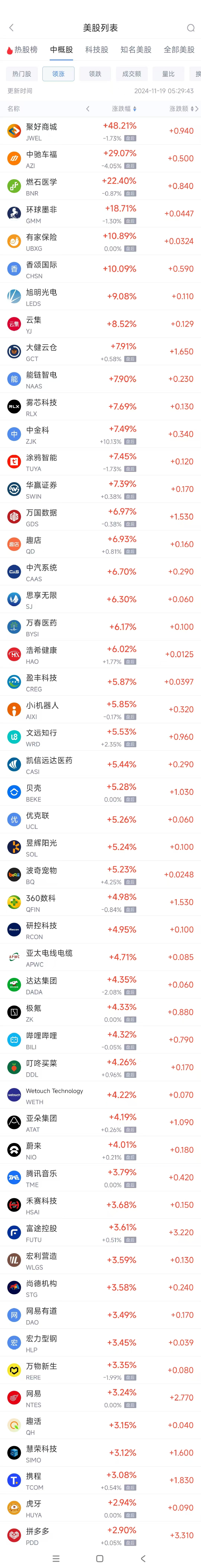 周一热门中概股多数上涨 拼多多涨2.9%，蔚来涨4%-第1张图片-车辆报废_报废车厂_报废汽车回收_北京报废车-「北京报废汽车解体中心」