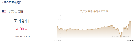 人民币兑美元中间价报7.1911元，下调4个点-第2张图片-车辆报废_报废车厂_报废汽车回收_北京报废车-「北京报废汽车解体中心」