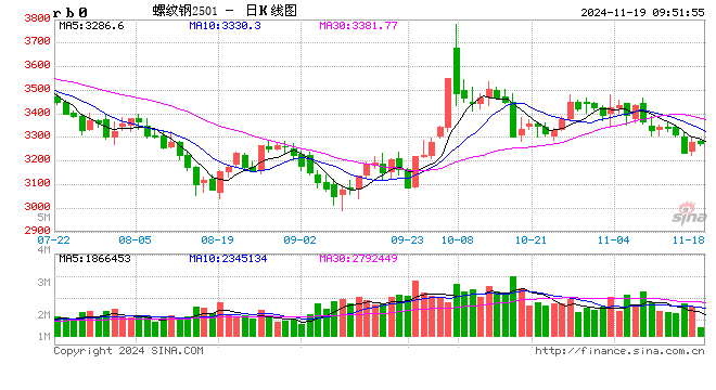 光大期货：11月19日矿钢煤焦日报-第2张图片-车辆报废_报废车厂_报废汽车回收_北京报废车-「北京报废汽车解体中心」