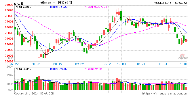 光大期货：11月19日有色金属日报-第2张图片-车辆报废_报废车厂_报废汽车回收_北京报废车-「北京报废汽车解体中心」