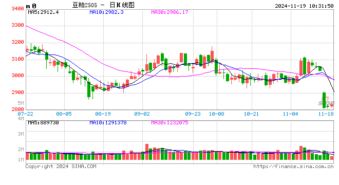 光大期货：11月19日农产品日报-第2张图片-车辆报废_报废车厂_报废汽车回收_北京报废车-「北京报废汽车解体中心」