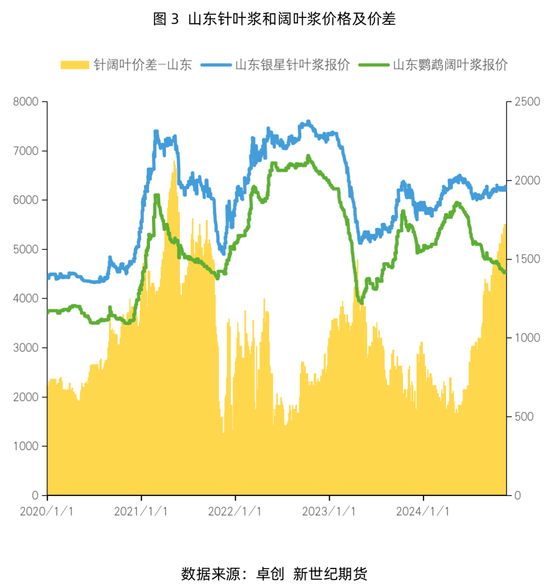 纸浆专题：需求淡季即将来临，浆价或偏弱震荡运行-第5张图片-车辆报废_报废车厂_报废汽车回收_北京报废车-「北京报废汽车解体中心」