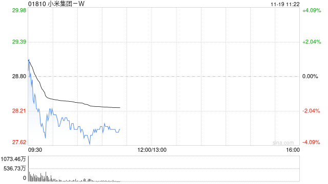 中金：维持小米集团-W“跑赢行业”评级 目标价32港元-第1张图片-车辆报废_报废车厂_报废汽车回收_北京报废车-「北京报废汽车解体中心」