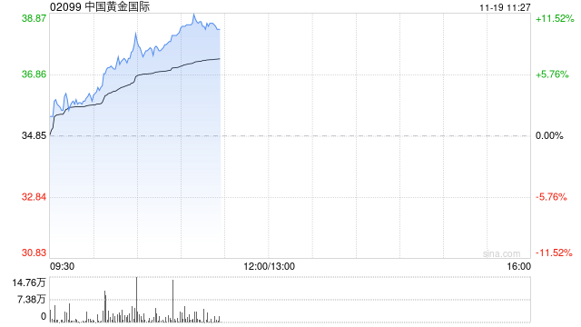 黄金股早盘集体走高 中国黄金国际涨超7%紫金矿业涨超4%-第1张图片-车辆报废_报废车厂_报废汽车回收_北京报废车-「北京报废汽车解体中心」