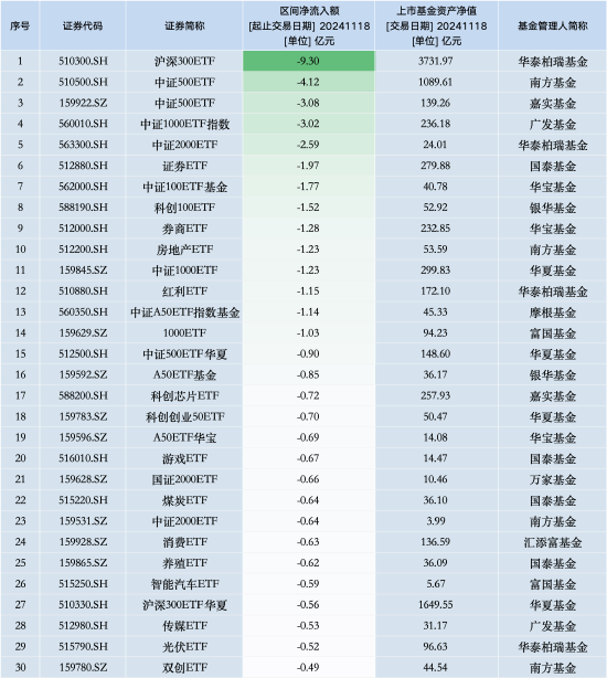 最不受欢迎ETF：11月18日华泰柏瑞沪深300ETF遭净赎回9.30亿元，南方中证500ETF遭净赎回4.12亿元（名单）-第1张图片-车辆报废_报废车厂_报废汽车回收_北京报废车-「北京报废汽车解体中心」