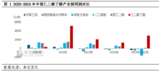 卓创资讯：产能扩建加剧行业竞争，乙二醇丁醚未来供应格局将迎来改变-第3张图片-车辆报废_报废车厂_报废汽车回收_北京报废车-「北京报废汽车解体中心」