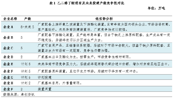 卓创资讯：产能扩建加剧行业竞争，乙二醇丁醚未来供应格局将迎来改变-第5张图片-车辆报废_报废车厂_报废汽车回收_北京报废车-「北京报废汽车解体中心」