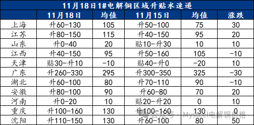 Mysteel日报：铜价震荡下行 电解铜市场成交表现不一（11.18）-第3张图片-车辆报废_报废车厂_报废汽车回收_北京报废车-「北京报废汽车解体中心」