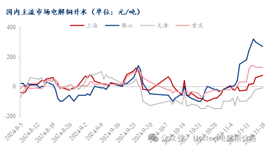 Mysteel日报：铜价震荡下行 电解铜市场成交表现不一（11.18）-第4张图片-车辆报废_报废车厂_报废汽车回收_北京报废车-「北京报废汽车解体中心」