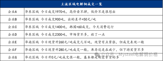 Mysteel日报：铜价震荡下行 电解铜市场成交表现不一（11.18）-第5张图片-车辆报废_报废车厂_报废汽车回收_北京报废车-「北京报废汽车解体中心」