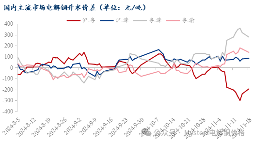 Mysteel日报：铜价震荡下行 电解铜市场成交表现不一（11.18）-第6张图片-车辆报废_报废车厂_报废汽车回收_北京报废车-「北京报废汽车解体中心」