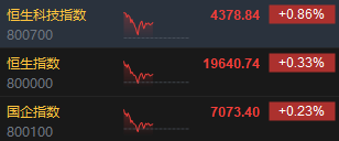 午评：港股恒指涨0.33% 恒生科指涨0.86%黄金股集体高涨-第3张图片-车辆报废_报废车厂_报废汽车回收_北京报废车-「北京报废汽车解体中心」