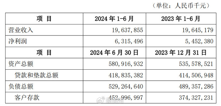 微众银行最新财报披露：营收出现下滑，民营银行“一哥”遭遇瓶颈-第1张图片-车辆报废_报废车厂_报废汽车回收_北京报废车-「北京报废汽车解体中心」